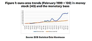 Entwicklung des Geldbestands (M3) und der monetären Basis im Euroraum (Februar 1999 = 100)